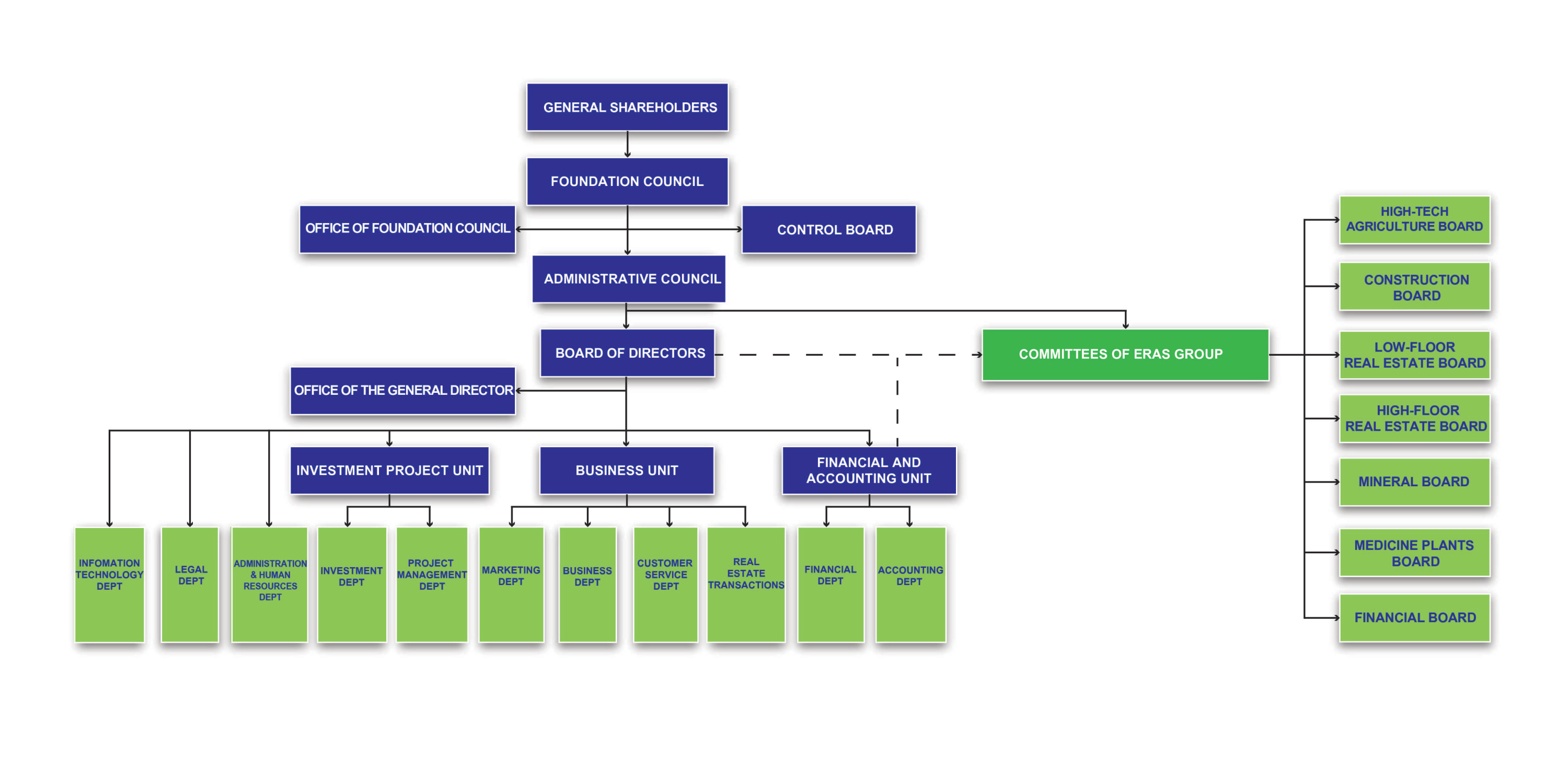 Organizational chart 